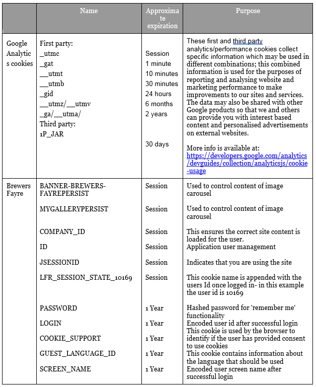 Cookies summary